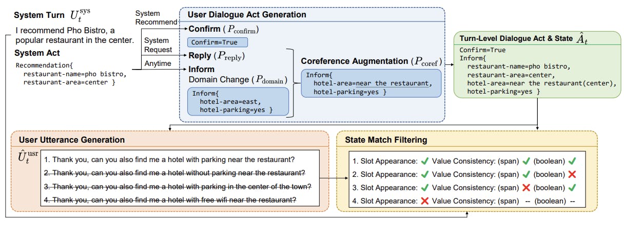 Controllable User Dialogue Act Augmentation for Dialogue State Tracking