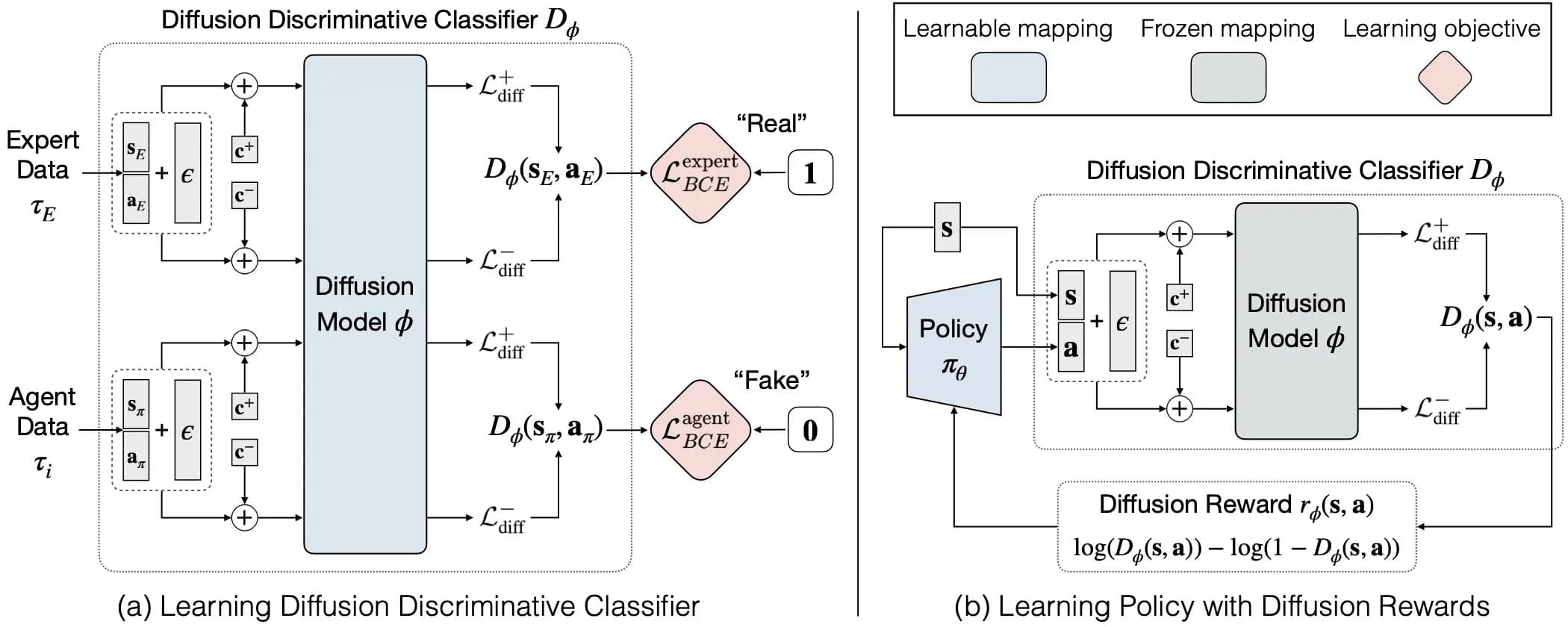 Diffusion Rewards Adversarial Imitation Learning