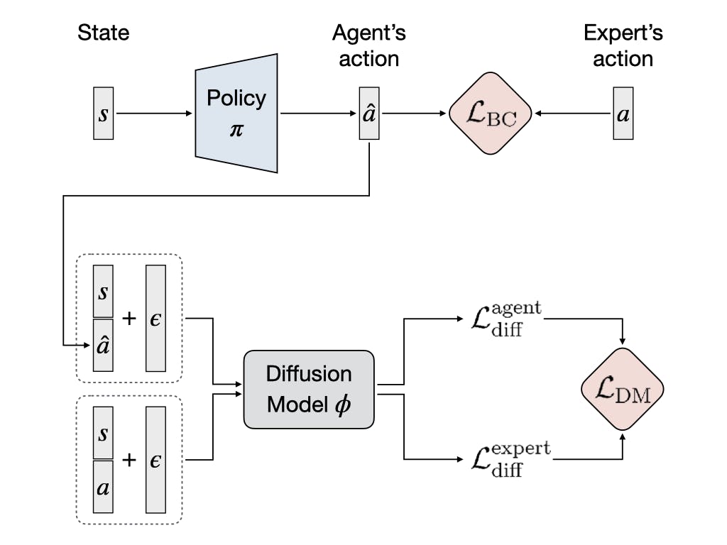 Diffusion Model-Augmented Behavioral Cloning